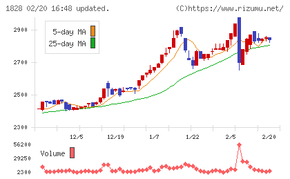 田辺工業チャート