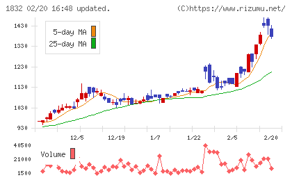 北海電工チャート