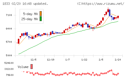 奥村組チャート