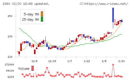 土屋ホールディングスチャート