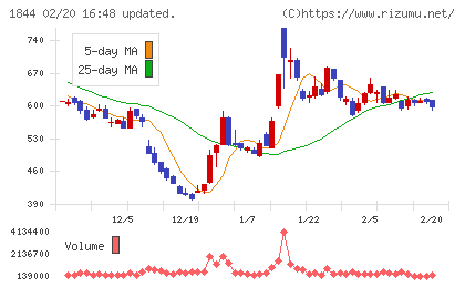 大盛工業チャート