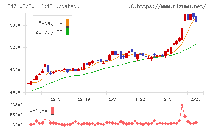 イチケンチャート