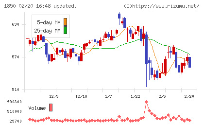 南海辰村建設チャート