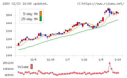 戸田建設チャート
