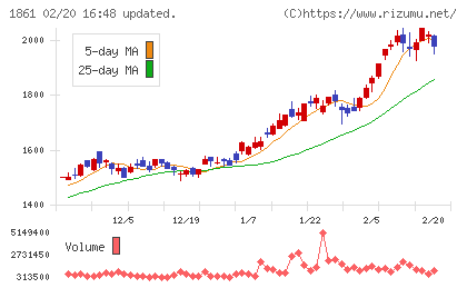 熊谷組チャート