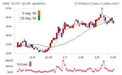 北野建設チャート