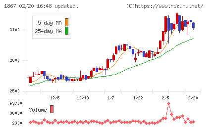植木組チャート