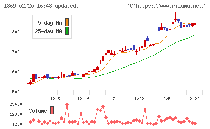 名工建設チャート