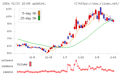 アストロスケールホールディングスチャート