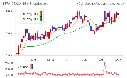 矢作建設工業チャート