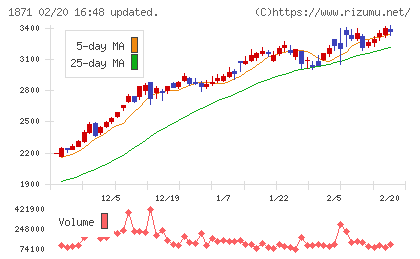 ピーエス・コンストラクションチャート