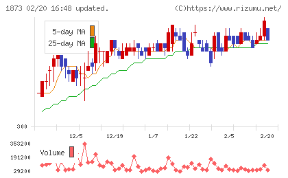 日本ハウスホールディングスチャート
