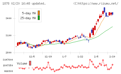 大東建託チャート