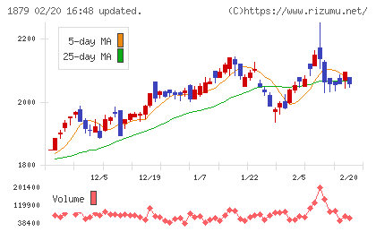 新日本建設チャート