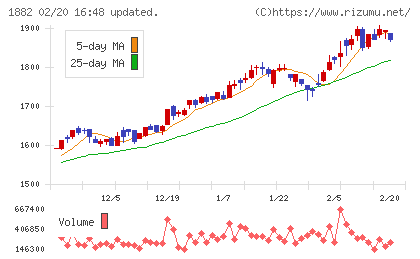 東亜道路工業チャート