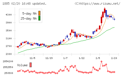 東亜建設工業チャート