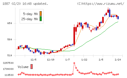 日本国土開発チャート