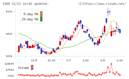 若築建設チャート