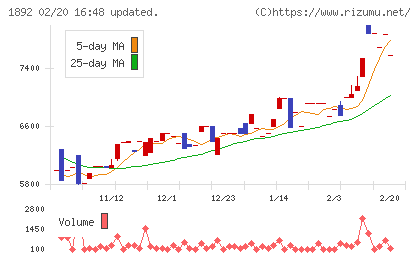 徳倉建設チャート