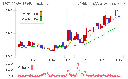 金下建設チャート