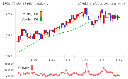 世紀東急工業チャート
