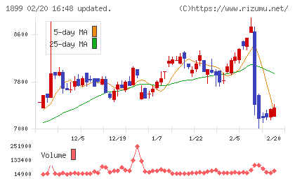 福田組チャート