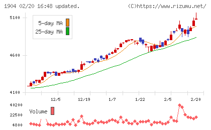 大成温調チャート