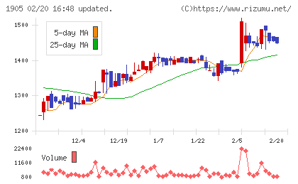 テノックスチャート