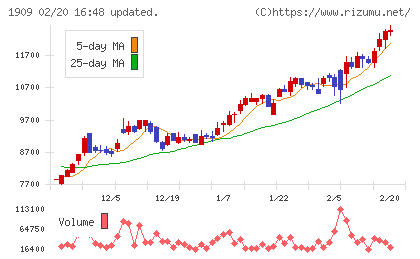 日本ドライケミカルチャート