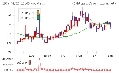Ｃｈｏｒｄｉａ　Ｔｈｅｒａｐｅｕｔｉｃｓチャート