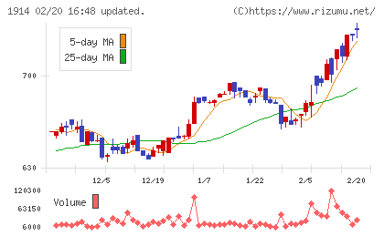 日本基礎技術チャート