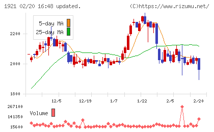 巴コーポレーションチャート