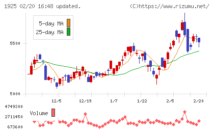 大和ハウス工業チャート
