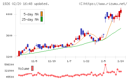 ライト工業チャート