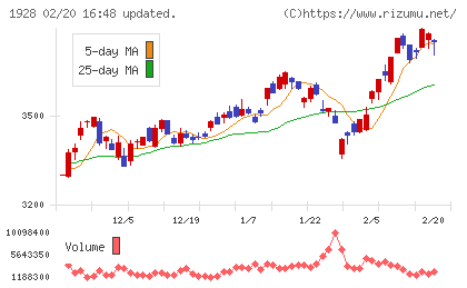積水ハウスチャート