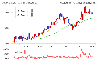 日特建設チャート