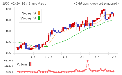 北陸電気工事チャート