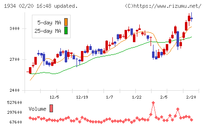 ユアテックチャート