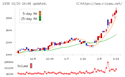 日本リーテックチャート