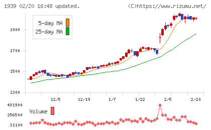 四電工チャート