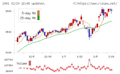 中電工チャート