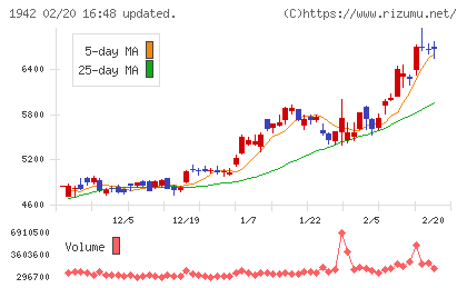 関電工チャート
