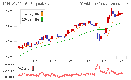 きんでんチャート