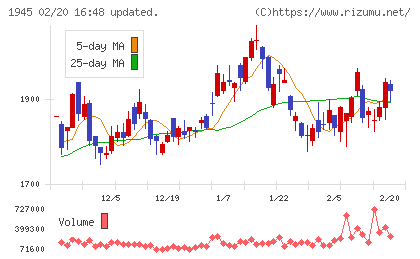 東京エネシスチャート