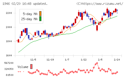 トーエネックチャート