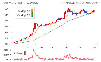 弘電社チャート