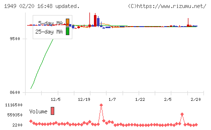 住友電設チャート