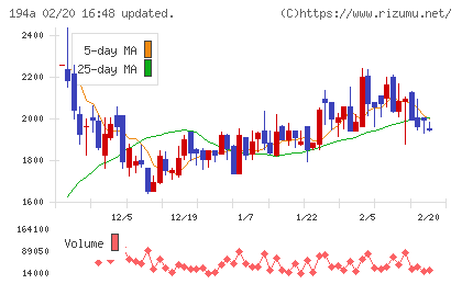 ＷＯＬＶＥＳ　ＨＡＮＤチャート