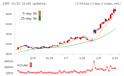 日本電設工業チャート