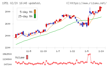 エクシオグループチャート